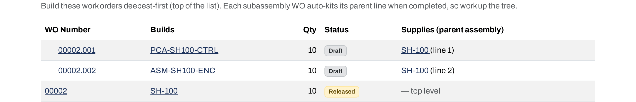 The Work Order Group page for SH-100 × 10: two Draft subassembly work orders listed above the Released top-level one